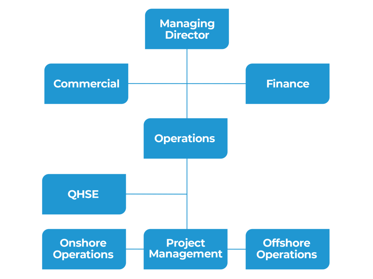 Organizational Structure – LEAD Marine Contractors Limited